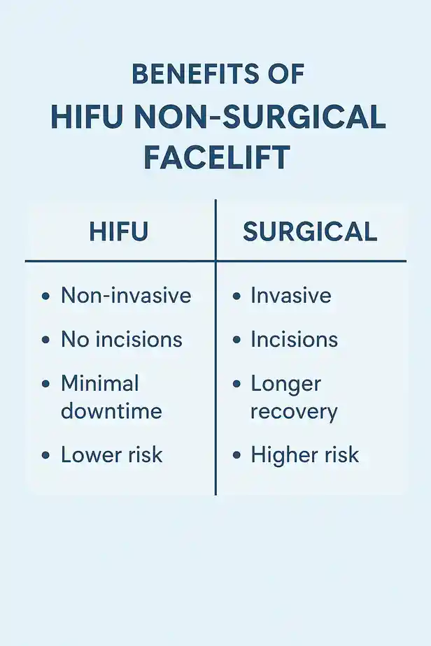 benefits of HIFU Stourbridgecompared to surgery.
